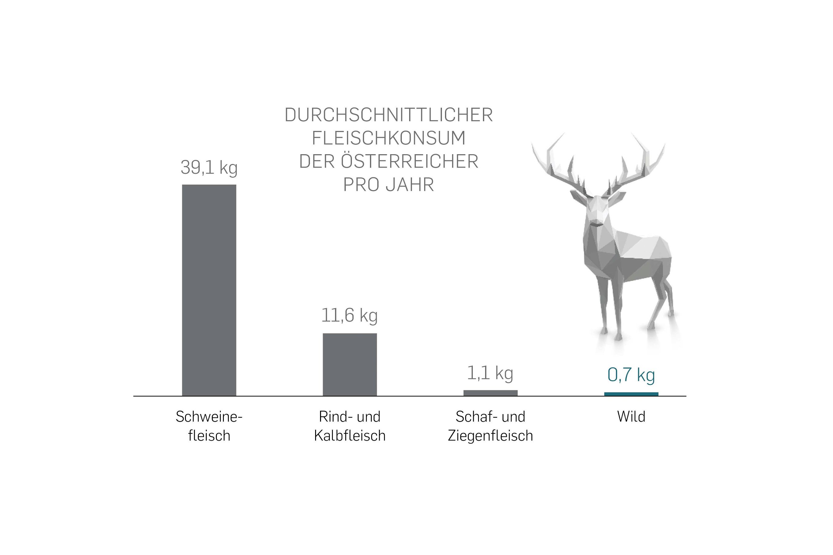 Jährlich durchschnittlicher Fleischkonsum der Österreicher.