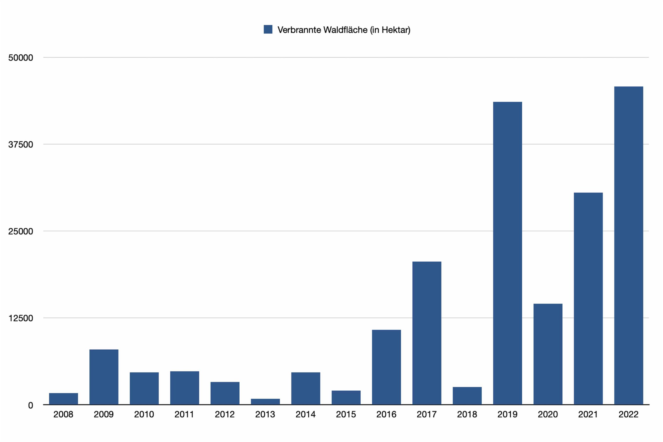 Die Grafik der Waldbrände in Frankreich&nbsp;ist Eigenbau nach Zahlen von EFFIS.