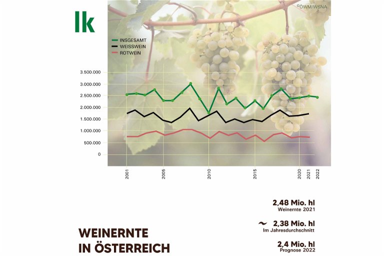 Weinernte in Österreich 2001-2022