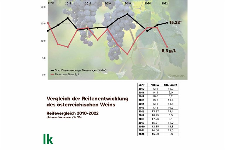 Vergleich der Reifeentwicklung des österreichischen Weins 2010-2022 (Jahresmittelwerte KW 35)