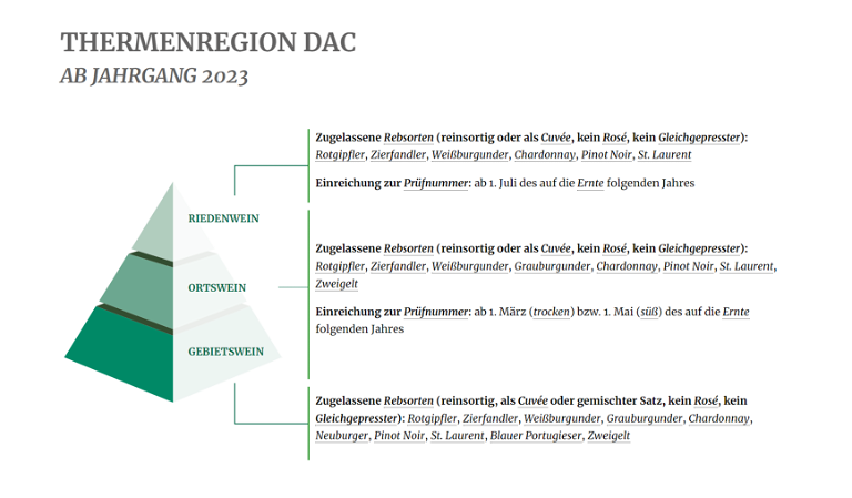 Thermenregion DAC ab Jahrgang 2023.