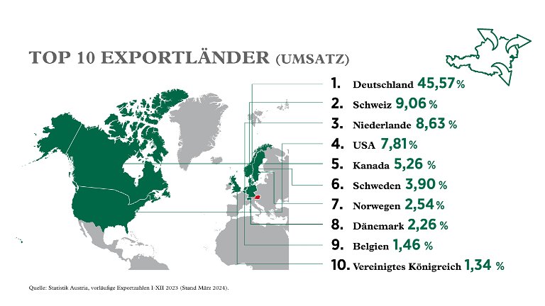 Top 10 Exportländer 2023, Stand März 2024, Quelle: Statistik Austria