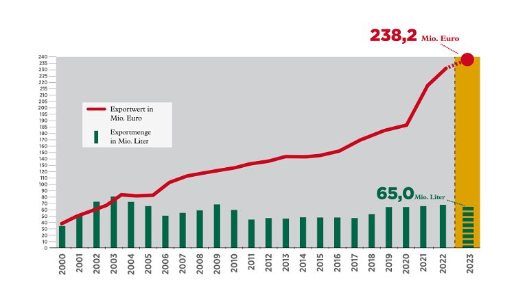 Exportentwicklung 2000-2023, Stand März 2024, Quelle: Statistik Austria
